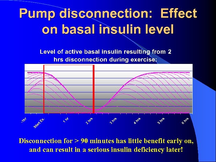 Pump disconnection: Effect on basal insulin level Disconnection for > 90 minutes has little