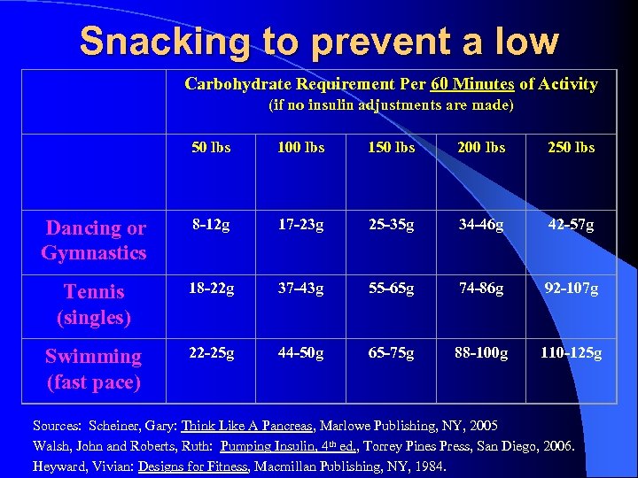 Snacking to prevent a low Carbohydrate Requirement Per 60 Minutes of Activity (if no