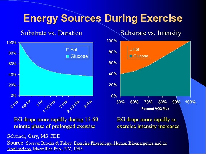 Energy Sources During Exercise Substrate vs. Duration BG drops more rapidly during 15 -60