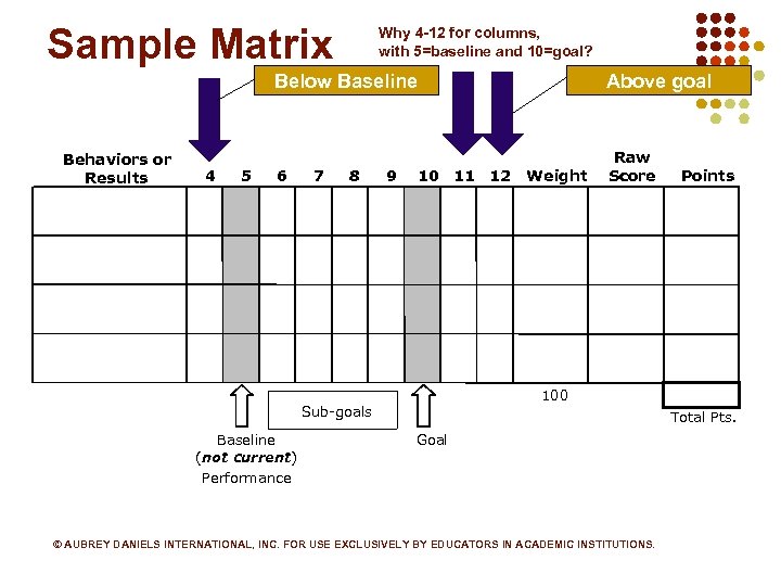 Sample Matrix Why 4 -12 for columns, with 5=baseline and 10=goal? Below Baseline Behaviors