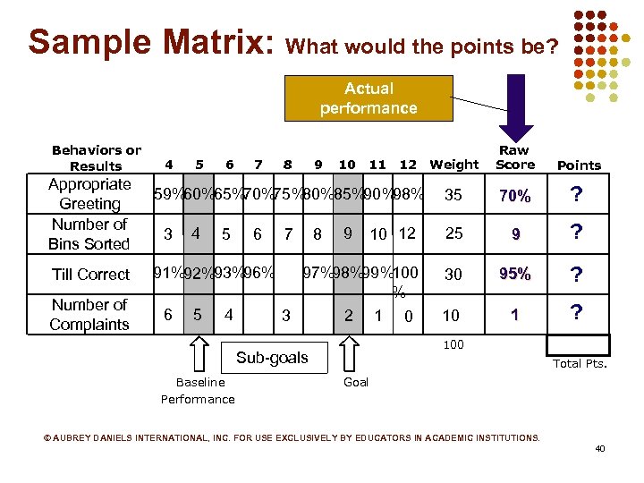 Sample Matrix: What would the points be? Actual performance Behaviors or Results Appropriate Greeting