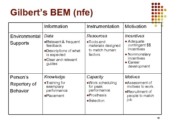 Gilbert’s BEM (nfe) Information Instrumentation Motivation Resources Incentives l. Tools l Knowledge Capacity Motives