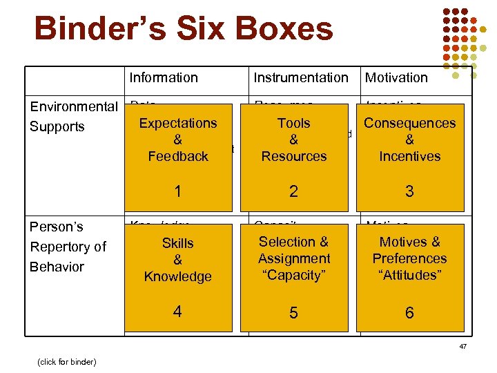 Binder’s Six Boxes Gilbert’s BEM (NFE) Information Environmental Data l. Relevant & frequent Expectations