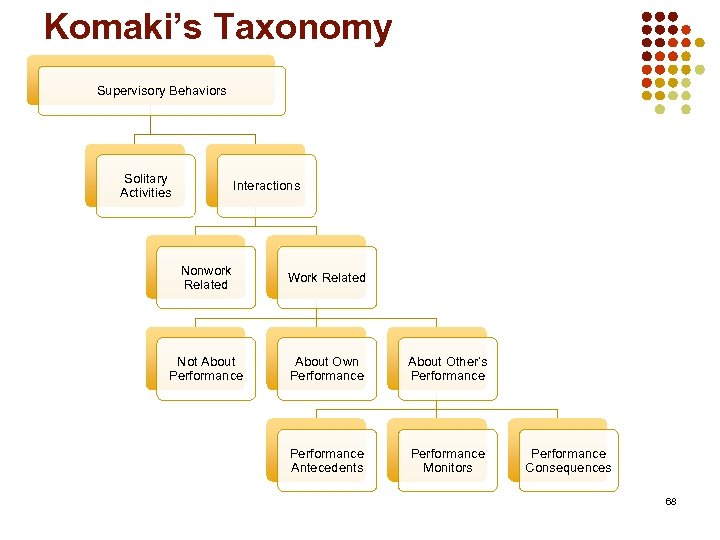 Komaki’s Taxonomy Supervisory Behaviors Solitary Activities Interactions Nonwork Related Work Related Not About Performance