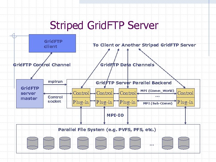 Striped Grid. FTP Server Grid. FTP client To Client or Another Striped Grid. FTP