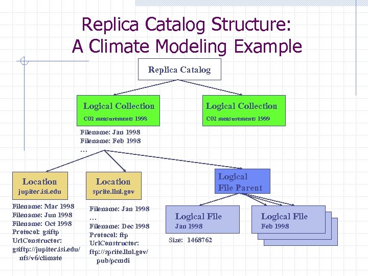 Replica Catalog Structure: A Climate Modeling Example Replica Catalog Logical Collection C 02 measurements