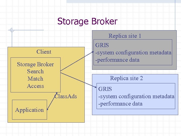 Storage Broker Replica site 1 GRIS -system configuration metadata -performance data Client Storage Broker