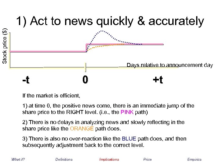 Stock price ($) 1) Act to news quickly & accurately Days relative to announcement