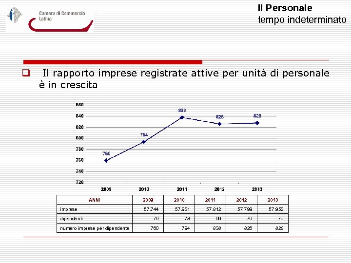 Il Personale tempo indeterminato q Il rapporto imprese registrate attive per unità di personale