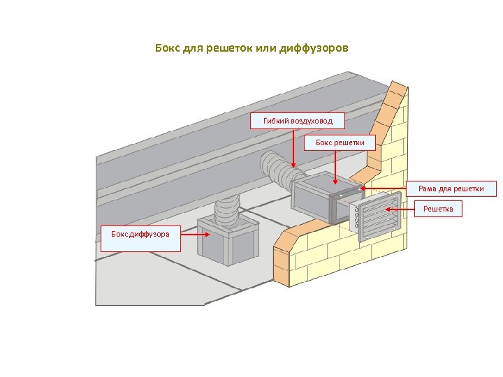Бокс для решеток или диффузоров Гибкий воздуховод Бокс решетки Рама для решетки Решетка Бокс