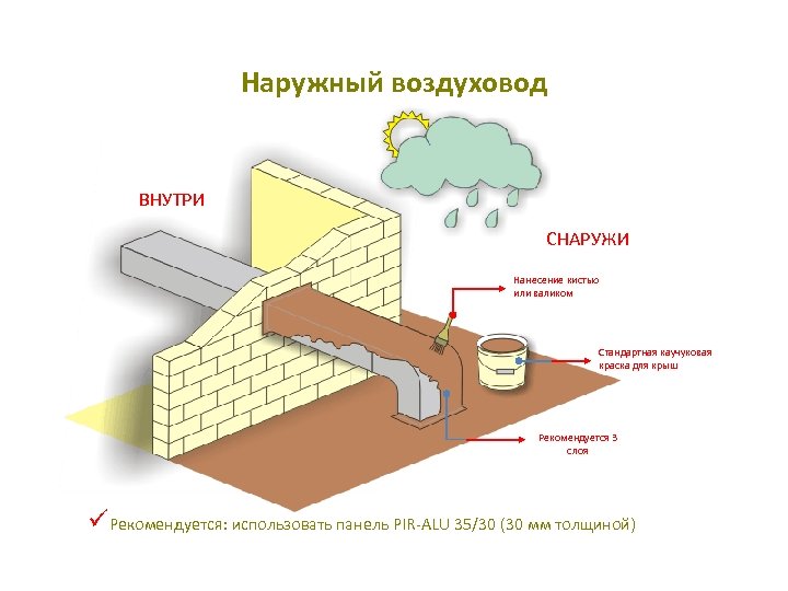 Наружный воздуховод ВНУТРИ СНАРУЖИ Нанесение кистью или валиком Стандартная каучуковая краска для крыш Рекомендуется