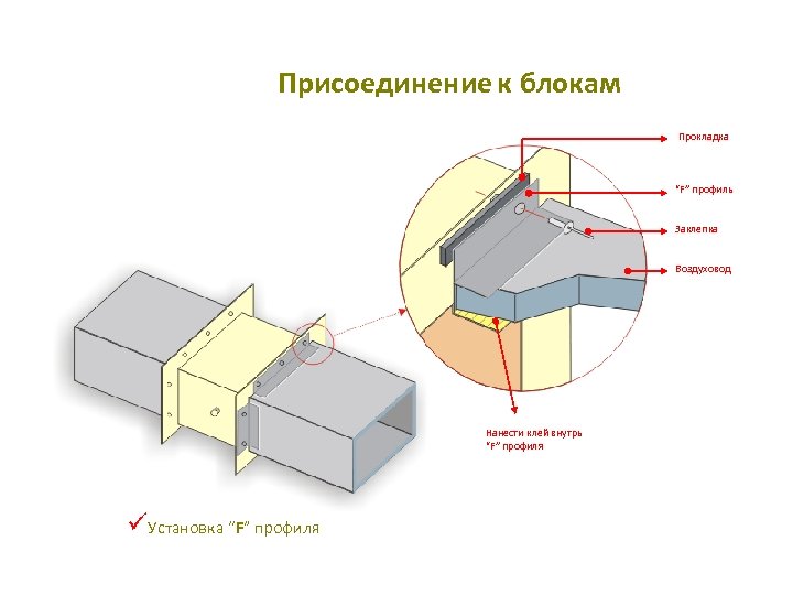 Присоединение к блокам Прокладка “F” профиль Заклепка Воздуховод Нанести клей внутрь “F” профиля üУстановка