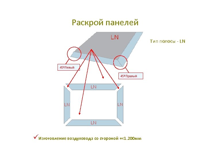 Раскрой панелей Тип полосы - LN 45ºЛевый 45ºПравый üИзготовление воздуховода со стороной =<1. 200