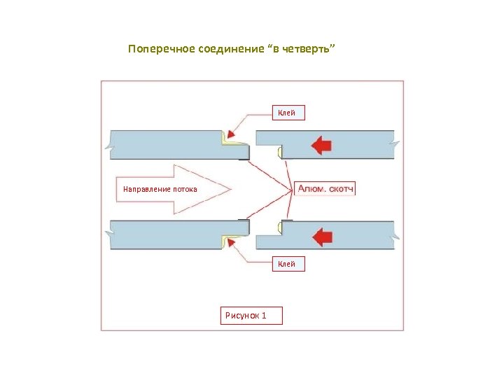 Поперечное соединение “в четверть” Клей Направление потока Клей Рисунок 1 