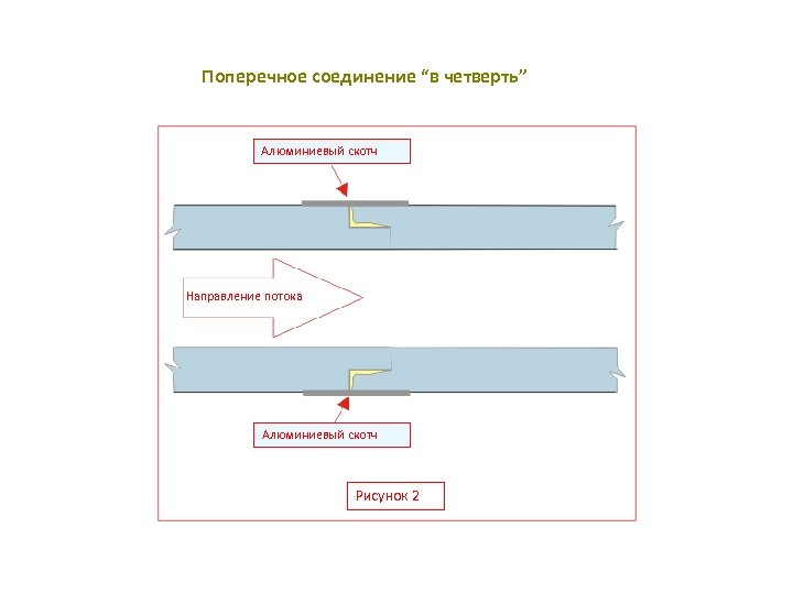 Поперечное соединение “в четверть” Алюминиевый скотч Направление потока Алюминиевый скотч Рисунок 2 