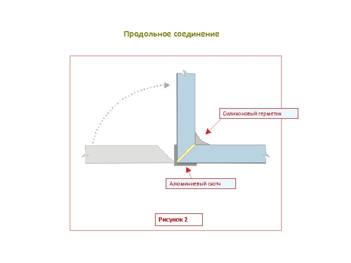 Продольное соединение Силиконовый герметик Алюминиевый скотч Рисунок 2 