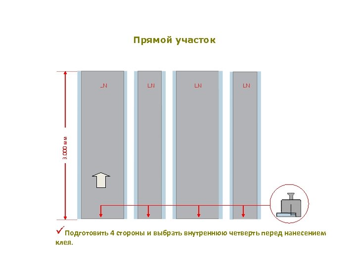 3. 000 мм Прямой участок üПодготовить 4 стороны и выбрать внутреннюю четверть перед нанесением