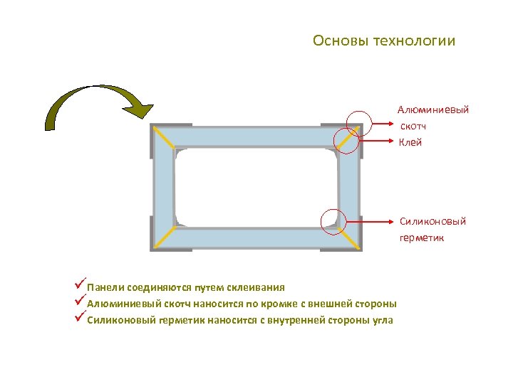 Основы технологии Алюминиевый скотч Клей Силиконовый герметик üПанели соединяются путем склеивания üАлюминиевый скотч наносится