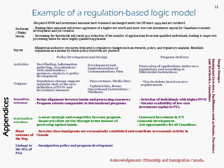 Example of a regulation-based logic model Problems / Risks/ Needs: -Required PNW and investment