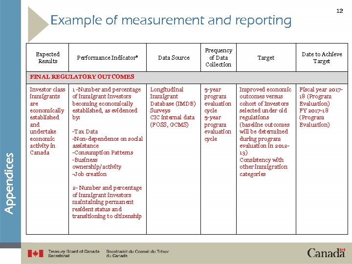 Example of measurement and reporting Expected Results Performance Indicator* Data Source Frequency of Data