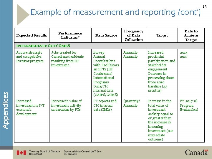 Example of measurement and reporting (cont’) Expected Results Performance Indicator* Data Source Frequency of