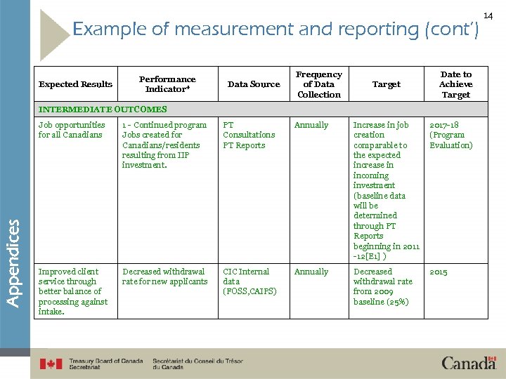 Example of measurement and reporting (cont’) Expected Results Performance Indicator* Data Source Frequency of