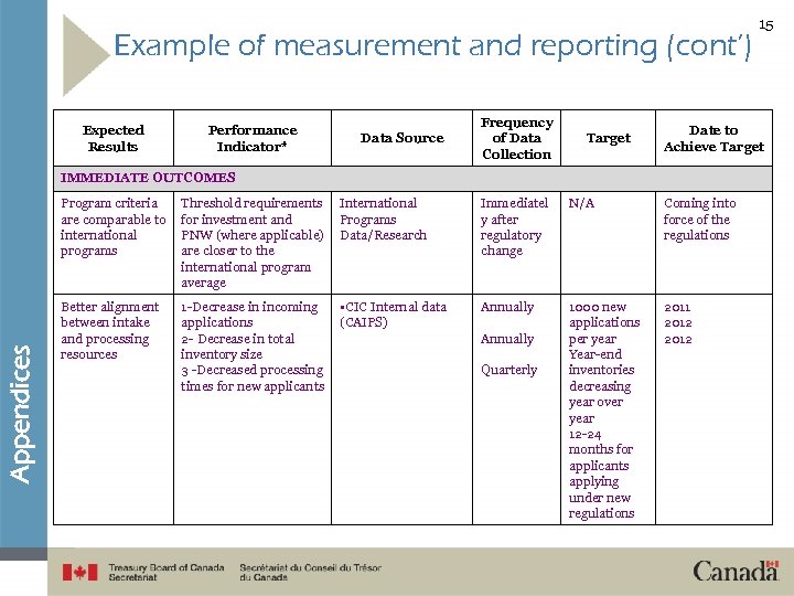 Example of measurement and reporting (cont’) Expected Results Performance Indicator* Data Source Frequency of