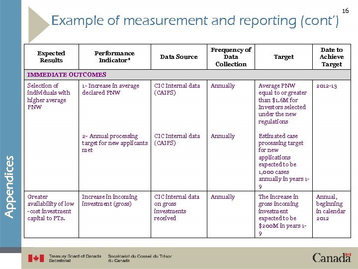 Example of measurement and reporting (cont’) Expected Results Performance Indicator* Data Source Frequency of