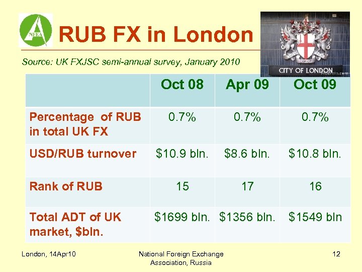 RUB FX in London Source: UK FXJSC semi-annual survey, January 2010 Oct 08 Apr