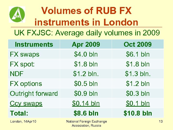 Volumes of RUB FX instruments in London UK FXJSC: Average daily volumes in 2009