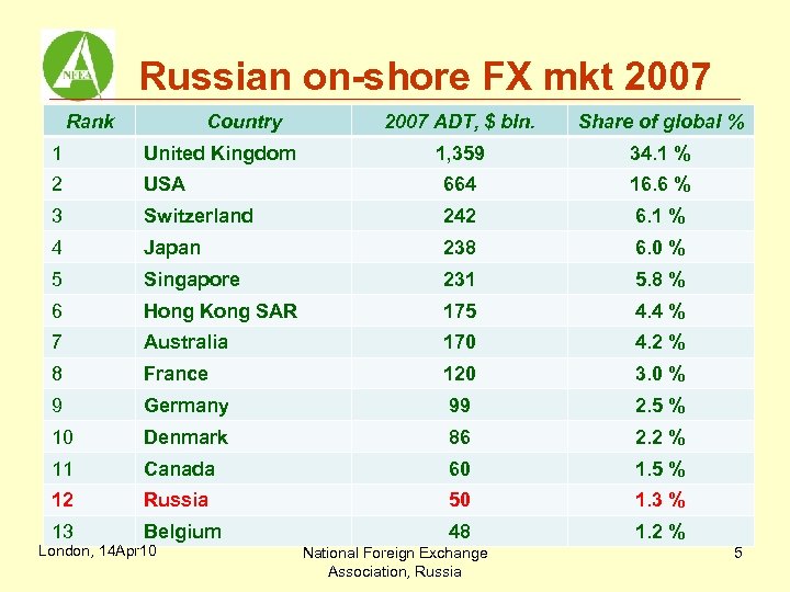 Russian on-shore FX mkt 2007 Rank Country 2007 ADT, $ bln. Share of global
