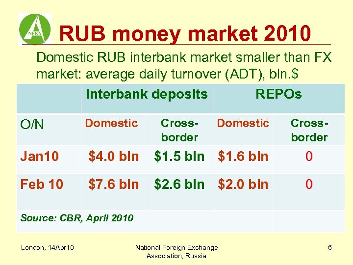 RUB money market 2010 Domestic RUB interbank market smaller than FX market: average daily