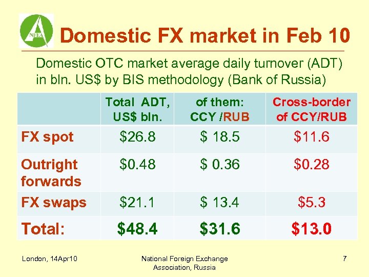 Domestic FX market in Feb 10 Domestic OTC market average daily turnover (ADT) in