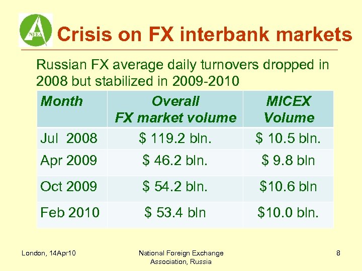 Crisis on FX interbank markets Russian FX average daily turnovers dropped in 2008 but