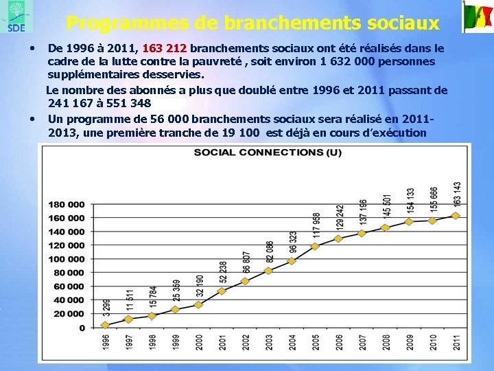 Programmes de branchements sociaux • De 1996 à 2011, 163 212 branchements sociaux ont
