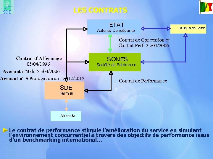 LES CONTRATS ETAT Autorité Concédante Bailleurs de Fonds Contrat de Concession et Contrat-Perf. 23/04/2006