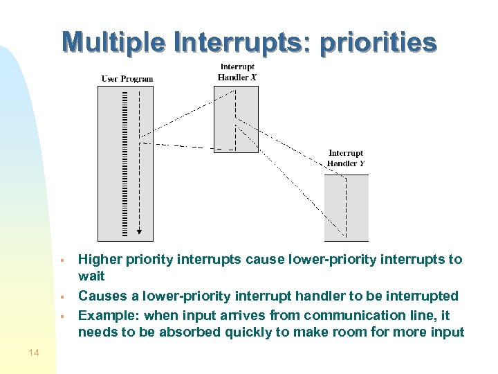 Multiple Interrupts: priorities § § § 14 Higher priority interrupts cause lower-priority interrupts to