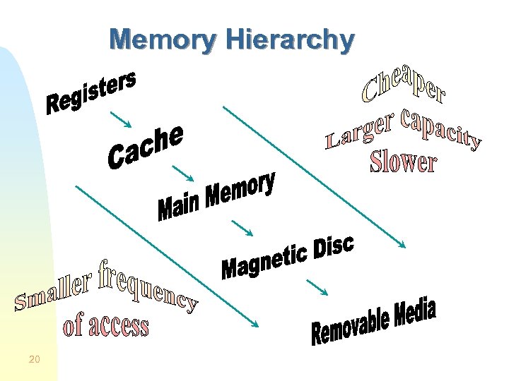 Memory Hierarchy 20 