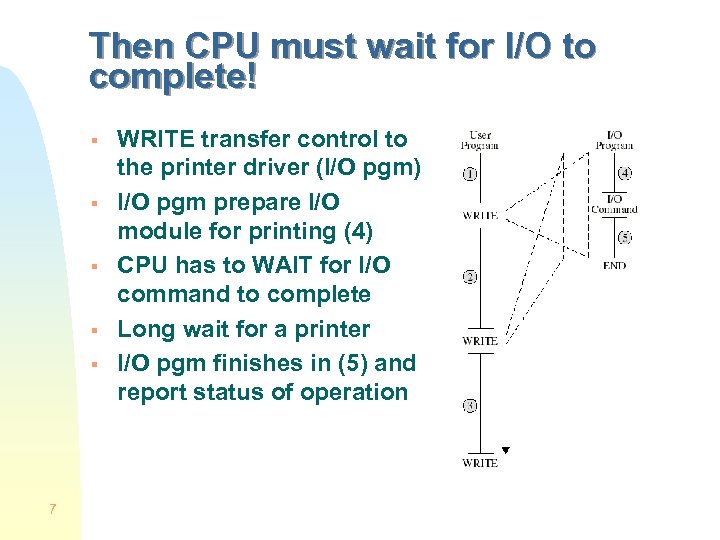 Then CPU must wait for I/O to complete! § § § 7 WRITE transfer