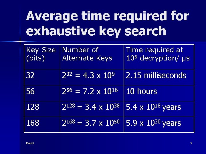 Average time required for exhaustive key search Key Size Number of (bits) Alternate Keys
