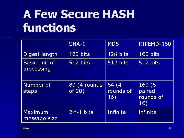 A Few Secure HASH functions SHA-1 MD 5 RIPEMD-160 Digest length 160 bits 128
