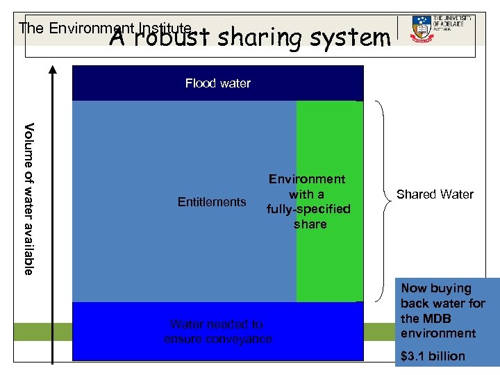 A robust sharing system The Environment Institute Flood water Volume of water available Entitlements