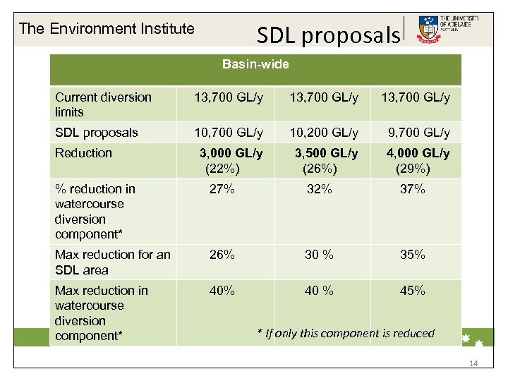 SDL proposals The Environment Institute Basin-wide Current diversion limits Surface water: SDL proposals Reduction