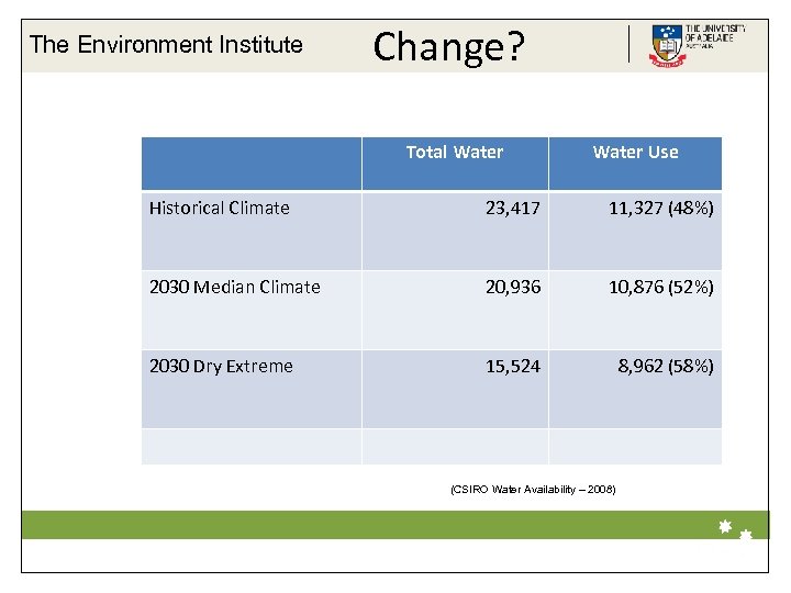 The Environment Institute Change? Total Water Use Historical Climate 23, 417 11, 327 (48%)