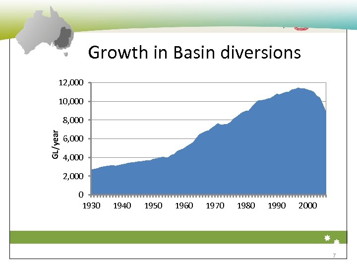 The Environment Institute Growth in Basin diversions 12, 000 10, 000 GL/year 8, 000