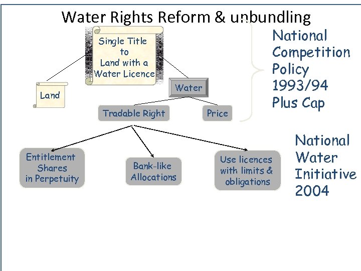 Water Rights The Environment Institute Reform & unbundling Single Title to Land with a