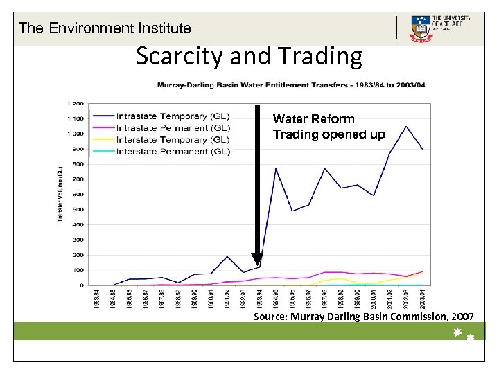 The Environment Institute Scarcity and Trading Water Reform Trading opened up Source: Murray Darling