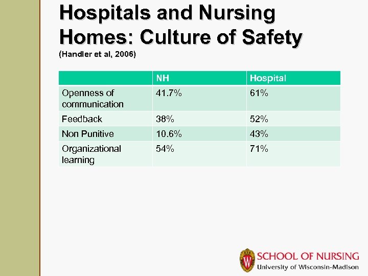 Hospitals and Nursing Homes: Culture of Safety (Handler et al, 2006) NH Hospital Openness