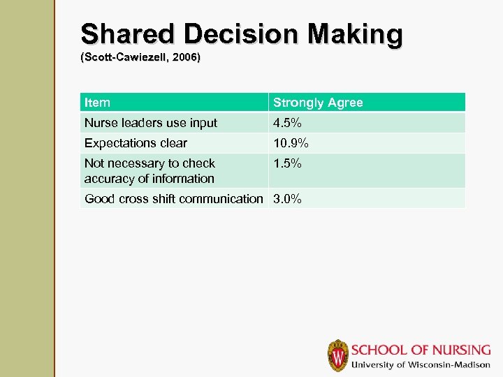 Shared Decision Making (Scott-Cawiezell, 2006) Item Strongly Agree Nurse leaders use input 4. 5%