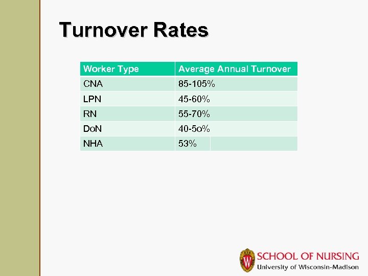Turnover Rates Worker Type Average Annual Turnover CNA 85 -105% LPN 45 -60% RN